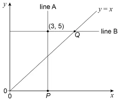 Sketch with axes, the line y = x, vertical line A and horizontal line B meeting at (3, 5). P is where line A meets the x-axis; Q is where line B meets y = x