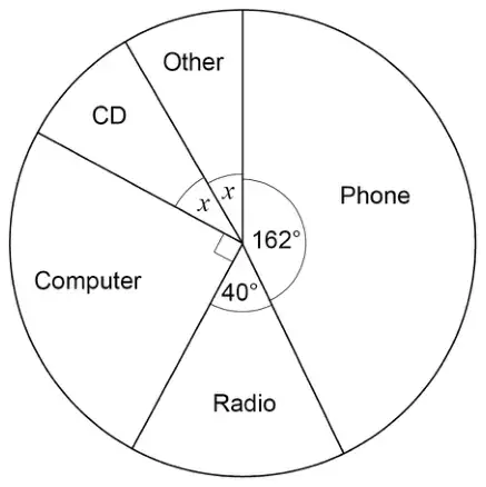 Pie chart with sectors Phone 162°, Radio 40°, Computer a right angle, and CD and Other each with angle x