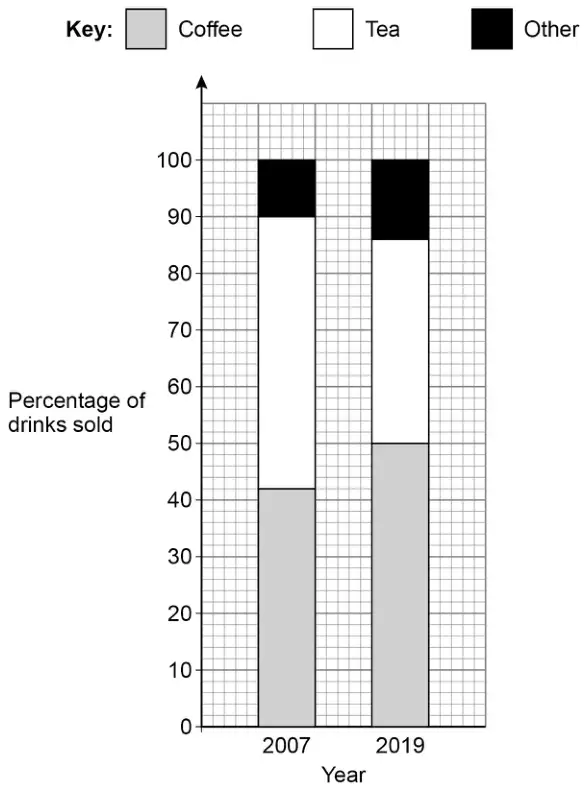 Composite bar chart of percentage of drinks sold. 2007: Coffee 0 to 42, Tea 42 to 90, Other 90 to 100. 2019: Coffee 0 to 50, Tea 50 to 86, Other 86 to 100