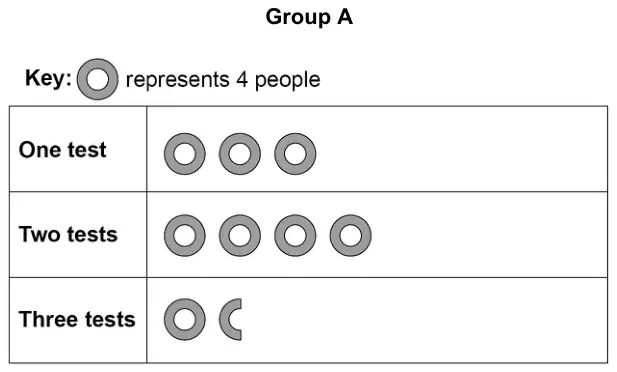 Pictogram for Group A, key: one circle represents 4 people. One test: 3 circles. Two tests: 4 circles. Three tests: 1 and a half circles