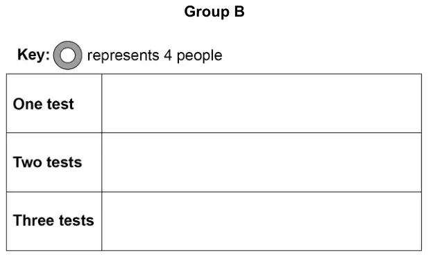 Blank pictogram for Group B with rows One test, Two tests, Three tests; key: one circle represents 4 people