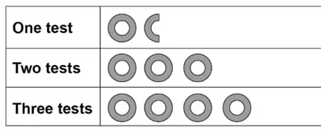 Completed Group B pictogram: One test 1 and a half circles, Two tests 3 circles, Three tests 4 circles