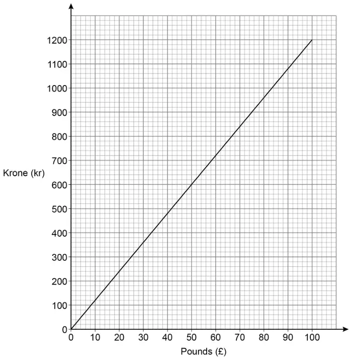Conversion graph. Horizontal axis Pounds (£) from 0 to 100; vertical axis Krone (kr) from 0 to 1200. Straight line from (0, 0) to (100, 1200)