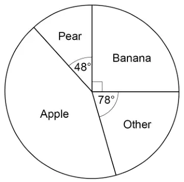 Pie chart with sectors Banana (right angle), Other 78°, Apple (angle not given) and Pear 48°