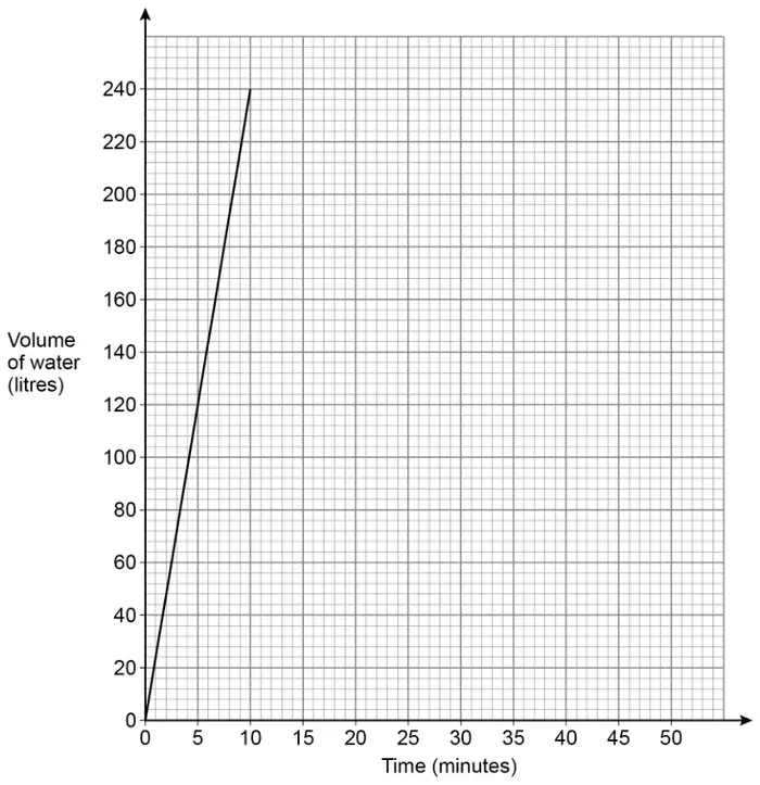 Graph on a grid. Horizontal axis: Time (minutes), 0 to 50. Vertical axis: Volume of water (litres), 0 to 240. A straight line goes from (0, 0) to (10, 240)
