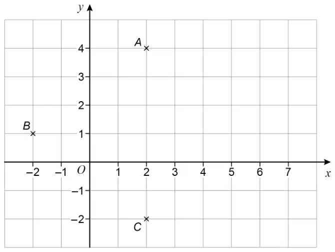 Grid with x-axis labelled −2 to 7 and y-axis labelled −2 to 4. A is at (2, 4), B is at (−2, 1), C is at (2, −2)