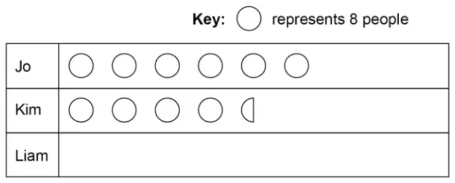Pictogram. Key: one circle represents 8 people. Jo: 6 circles. Kim: 4 circles and a half circle. Liam: empty