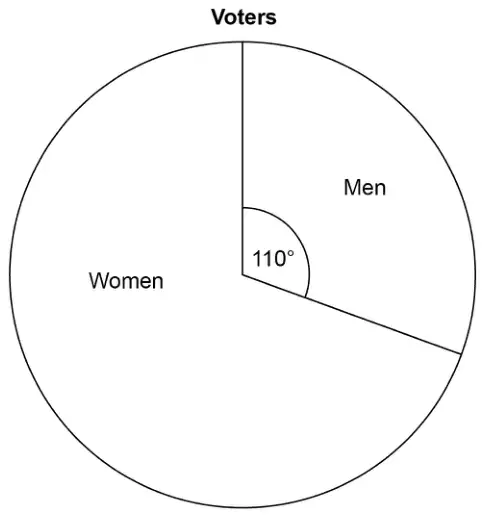 Pie chart titled Voters with two sectors: Men, with angle 110 degrees, and Women
