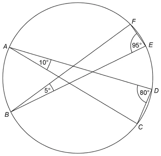 Circle with points A, B, C, D, E and F on it. Chords AD, AC, BF, BE, FE and DC are drawn. Angle DAC is 10 degrees, angle FBE is 5 degrees, angle BFE is 95 degrees and angle ADC is 80 degrees