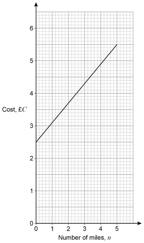 Straight-line graph. Horizontal axis Number of miles, n, from 0 to 5. Vertical axis Cost, £C, from 0 to 6. The line goes from (0, 2.5) to (5, 5.5)