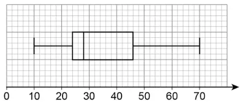 Box plot on a scale from 0 to 70: lowest value 10, lower quartile 24, median 28, upper quartile 46, highest value 70