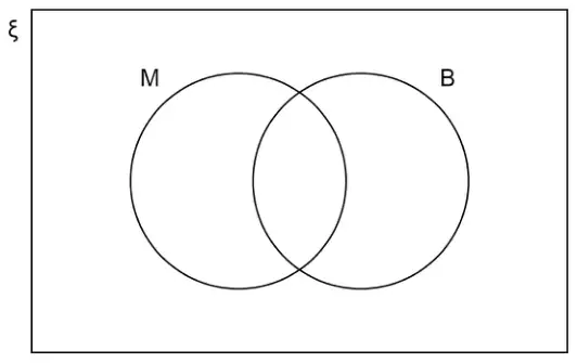Empty Venn diagram: rectangle labelled xi containing two overlapping circles labelled M and B