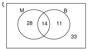 Venn diagram: M only 28, M and B 14, B only 11, outside both 33