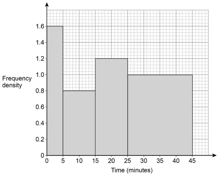 Histogram. Time (minutes) from 0 to 45; Frequency density from 0 to 1.6. Bars: 0 to 5 height 1.6; 5 to 15 height 0.8; 15 to 25 height 1.2; 25 to 45 height 1.0