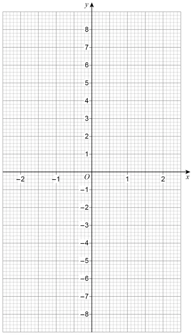 Blank grid with x from -2 to 2 and y from -8 to 8