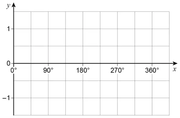 Blank grid with x from 0 to 360 degrees (marked every 90 degrees) and y from -1 to 1