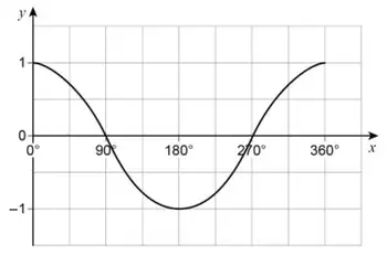 Graph of y = cos x from 0 to 360 degrees: starts at (0, 1), crosses at 90, minimum (180, -1), crosses at 270, ends at (360, 1)