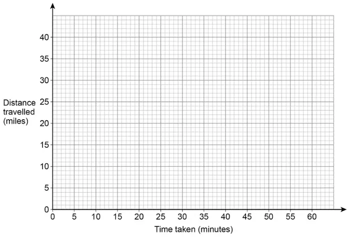 Blank grid. Horizontal axis Time taken (minutes) from 0 to 60. Vertical axis Distance travelled (miles) from 0 to 40