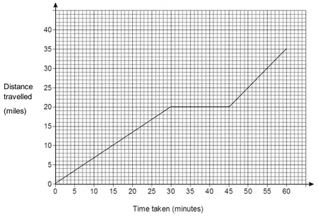 Correct distance-time graph: straight line from (0, 0) to (30, 20), horizontal to (45, 20), then straight line to (60, 35)