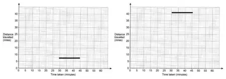 Two example graphs, each with only a horizontal line from 30 to 45 minutes, one at about 7 miles and one at about 41 miles