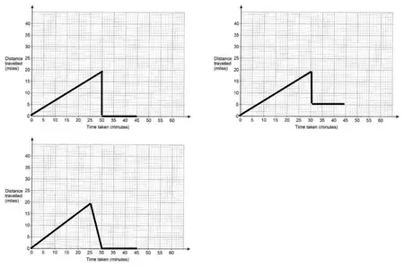 Three example graphs: line from (0, 0) to (30, 20) dropping vertically to 0 then horizontal to 45; line to (30, 20) dropping to 5 then horizontal to 45; line to (25, 20) dropping to 0 at 30 then horizontal to 45