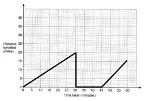 Example graph: line from (0, 0) to (30, 20), vertical drop to 0, horizontal to 45, then line rising to about (60, 15)