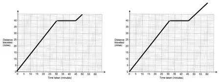 Two example graphs: line from (0, 0) to (30, 40), horizontal to (45, 40), then rising line stopping at or above the top of the grid