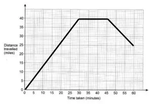 Example graph: line from (0, 0) to (30, 40), horizontal to (45, 40), then falling to (60, 25)