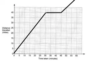 Example graph: line from (0, 0) to (30, 40), horizontal to (45, 40), then rising above the top of the grid before 60 minutes