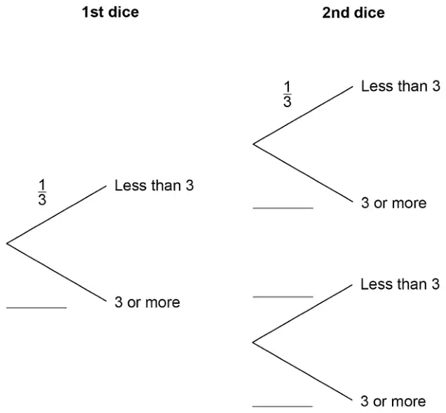 Tree diagram. 1st dice: Less than 3 with probability 1/3, 3 or more with a blank. 2nd dice after Less than 3: Less than 3 with probability 1/3, 3 or more with a blank. 2nd dice after 3 or more: Less than 3 and 3 or more, both blank