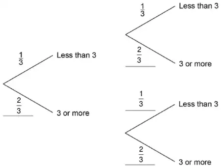 Completed tree diagram: every top branch 1/3 and every bottom branch 2/3