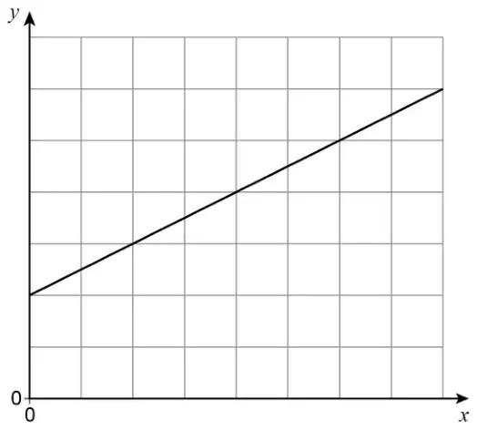 Centimetre grid, 8 squares wide and 7 squares high, with axes x and y and origin 0. A straight line goes from (0, 2) to (8, 6) in grid squares