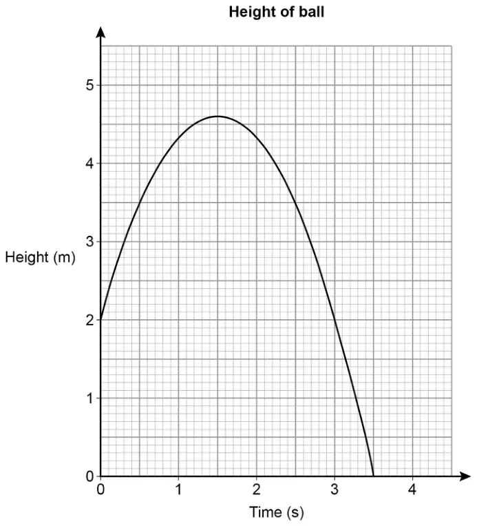 Graph titled Height of ball. Horizontal axis: Time (s), 0 to 4. Vertical axis: Height (m), 0 to 5. The curve starts at 2 m at time 0, rises to a maximum of about 4.6 m at about 1.5 s and falls to 0 m at 3.5 s
