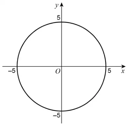 Circle centre O crossing the axes at 5, −5 on the x-axis and 5, −5 on the y-axis