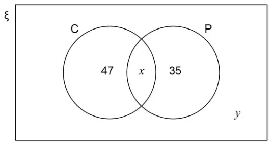 Venn diagram: universal set xi containing overlapping circles C and P. C only is 47, the overlap is x, P only is 35, and outside both circles is y