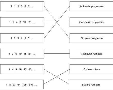 Correct matching: 1 2 4 8 16 32 to Geometric progression; 1 2 3 4 5 6 to Arithmetic progression; 1 3 6 10 15 21 to Triangular numbers; 1 4 9 16 25 36 to Square numbers; 1 8 27 64 125 216 to Cube numbers
