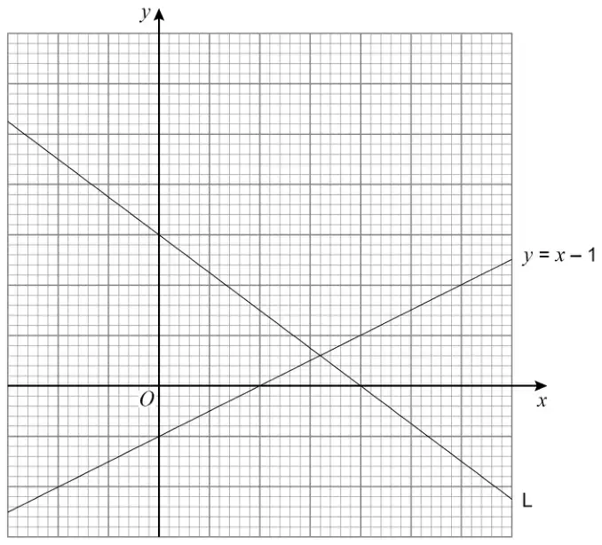 Grid with x and y axes, no scales shown. The line y = x − 1 has positive gradient. Line L has negative gradient and crosses y = x − 1