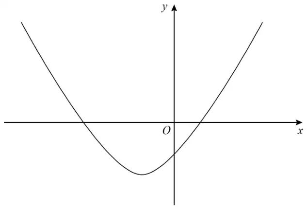 Sketch of a U-shaped parabola crossing the x-axis at one negative and one positive value, with its minimum point to the left of the y-axis and below the x-axis