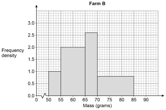 Histogram titled Farm B: frequency density against mass (grams); bars 50 to 55 height 1.0, 55 to 65 height 2.0, 65 to 70 height 2.6, 70 to 85 height 0.8