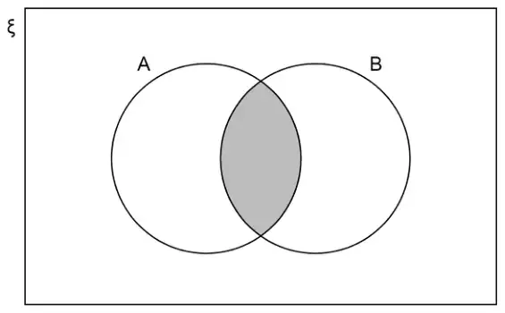 Venn diagram: universal set ξ containing overlapping circles A and B; only the intersection of A and B is shaded