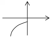 Sketch: curve to the left of the y-axis with decreasing gradient
