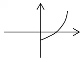 Sketch: curve to the right of the y-axis with increasing gradient