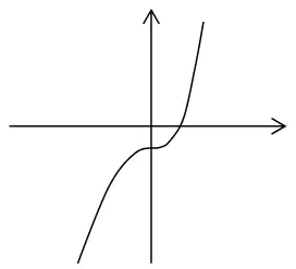 Sketch: cubic curve with a point of inflection, y-intercept not labelled