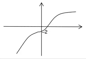 Sketch: curve levelling off on the right, with −2 marked at the y-intercept