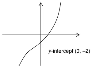Sketch: cubic curve with y-intercept (0, −2) labelled