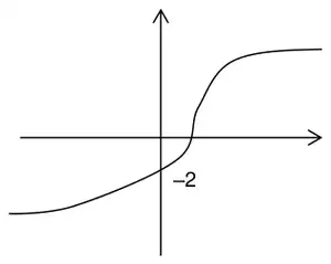 Sketch: curve levelling off on the right, with −2 marked at the y-intercept