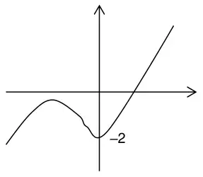 Sketch: curve with a maximum and a minimum, −2 marked