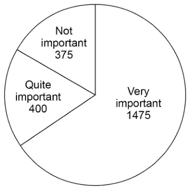 Pie chart with three sectors: Not important 375, Quite important 400, Very important 1475