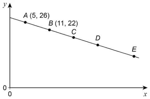 A straight line sloping down from left to right through points A (5, 26), B (11, 22), C, D and E, in that order, on x and y axes