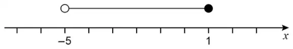 Number line with an open circle at −5 joined to a filled circle at 1